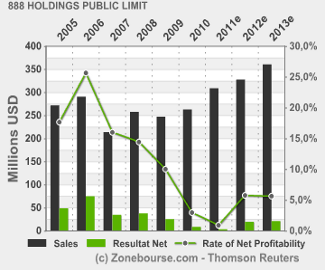 888 Sees 2011 Profits Surge