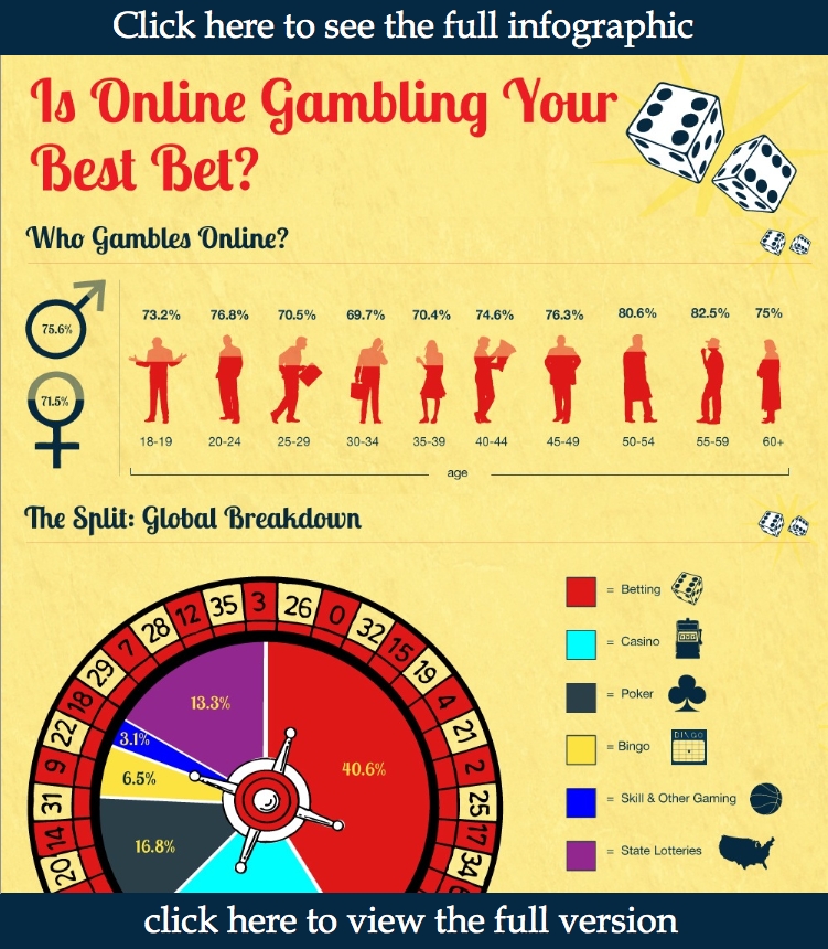 Is Online Gambling Your Best Bet? (Infographic)