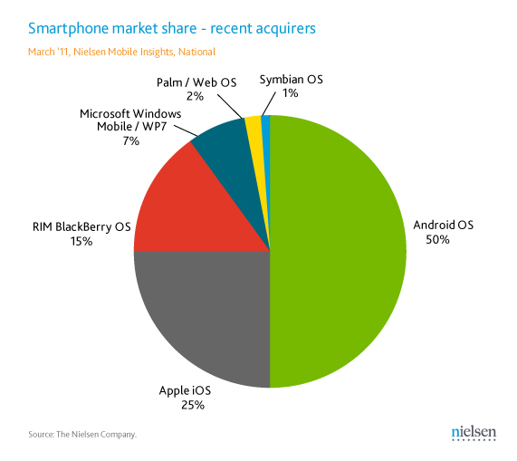 Why the Android market is the future of mobile affiliate marketing