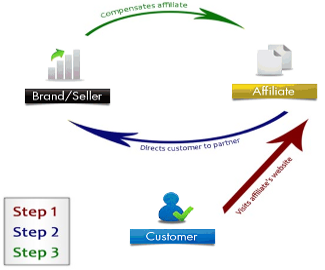How To Start A Casino Affiliate Business