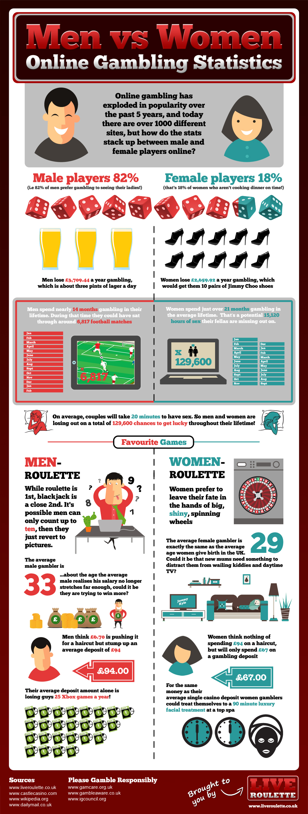 Online Gambling Statistics: Battle of The Sexes [INFOGRAPHIC]