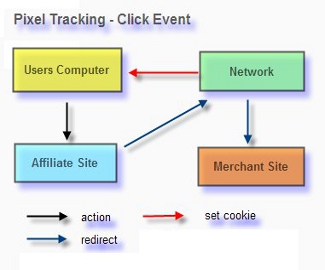 Pixel Tracking Methods For PPC Conversions