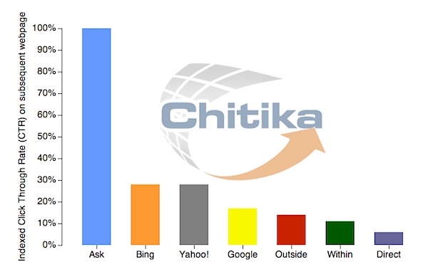 Site Visitors From Search More Likely to Click on Ads