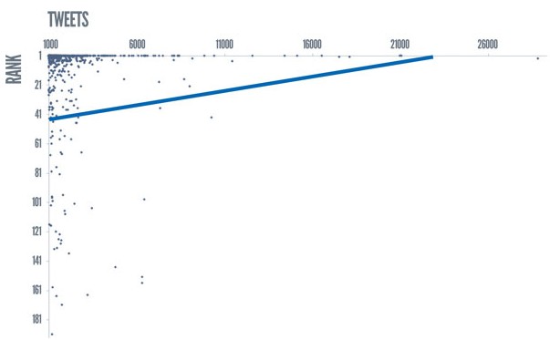 Do Tweets Impact Page Rankings?