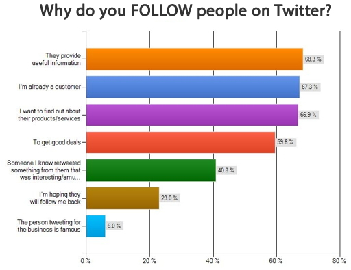 Tweeting Your Own Horn: Tips on What Twitter Followers Dig In Posts