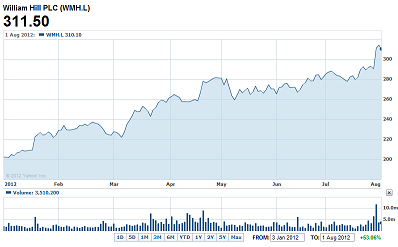 William Hill Profits Surge